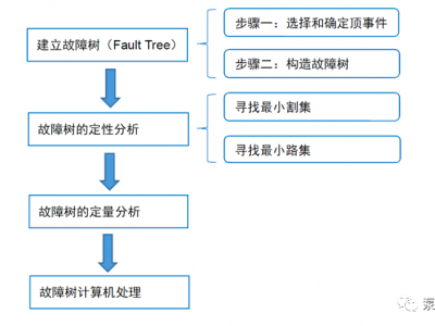 離心泵可靠性分析及可靠度估算探討